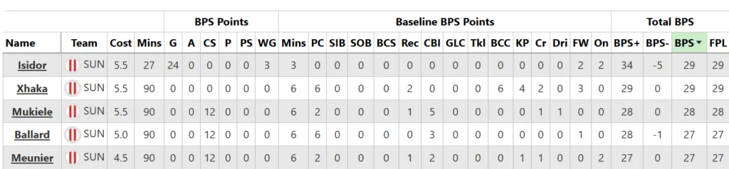 Xhaka's performance stats