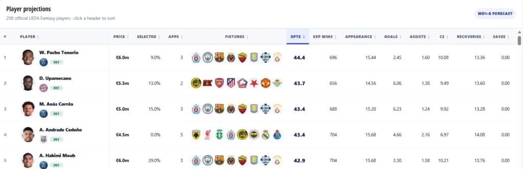 Top projected UCL Fantasy defenders