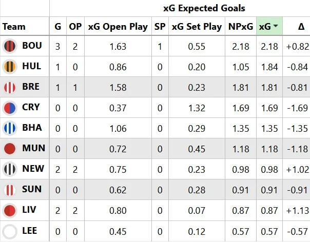 FPL Gameweek 8: Sunday’s goals, assists, bonus + DefCon points 8