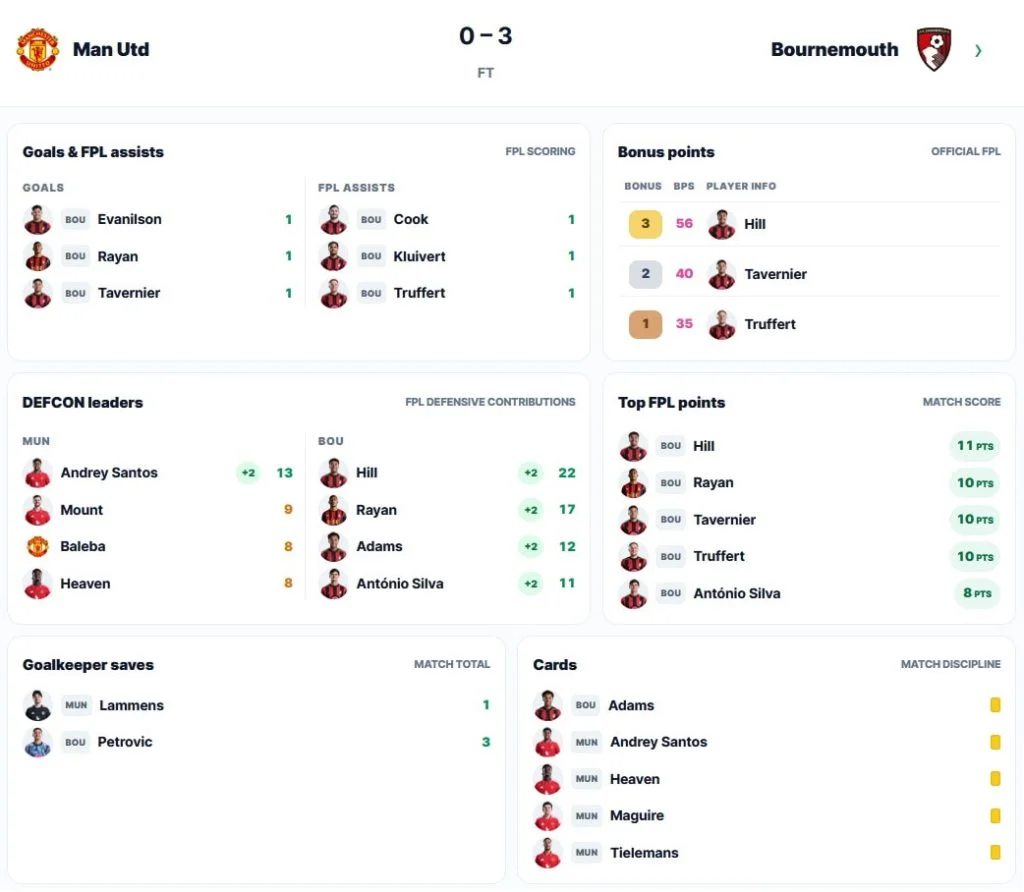 FPL Gameweek 8: Sunday’s goals, assists, bonus + DefCon points 1