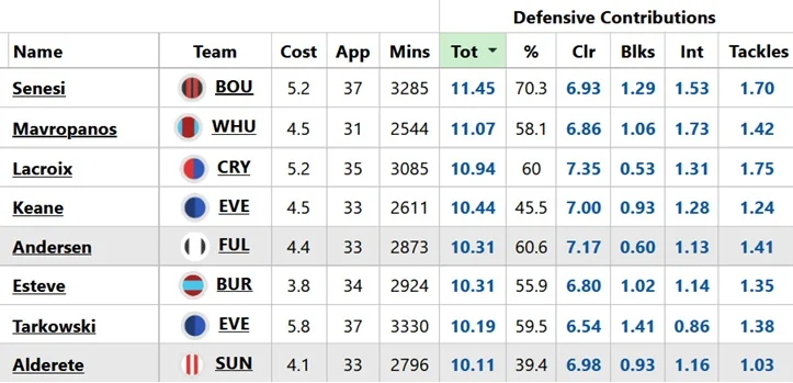 Centre-back Muharemović joins Leeds - an FPL DefCon machine?